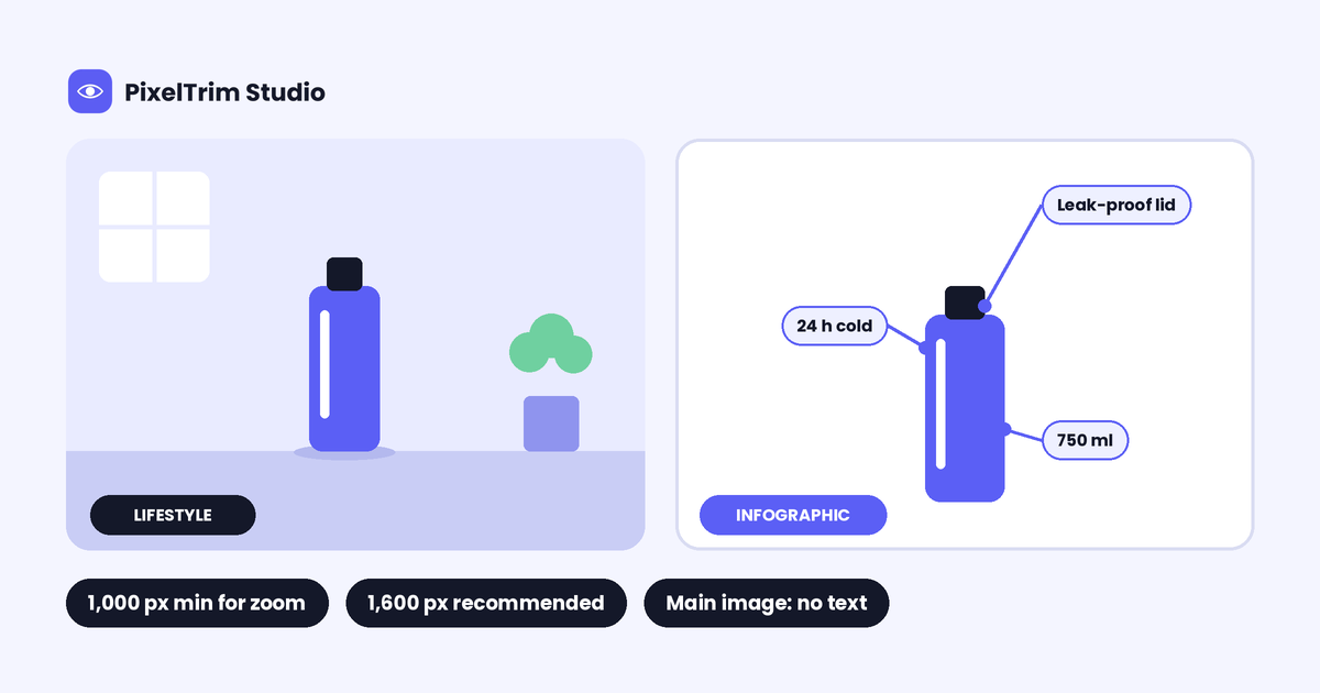 Water bottle in a lifestyle desk scene beside the same bottle with infographic callouts, with chips for 1,000 px zoom minimum and 1,600 px recommended